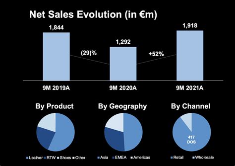 prada sales growth